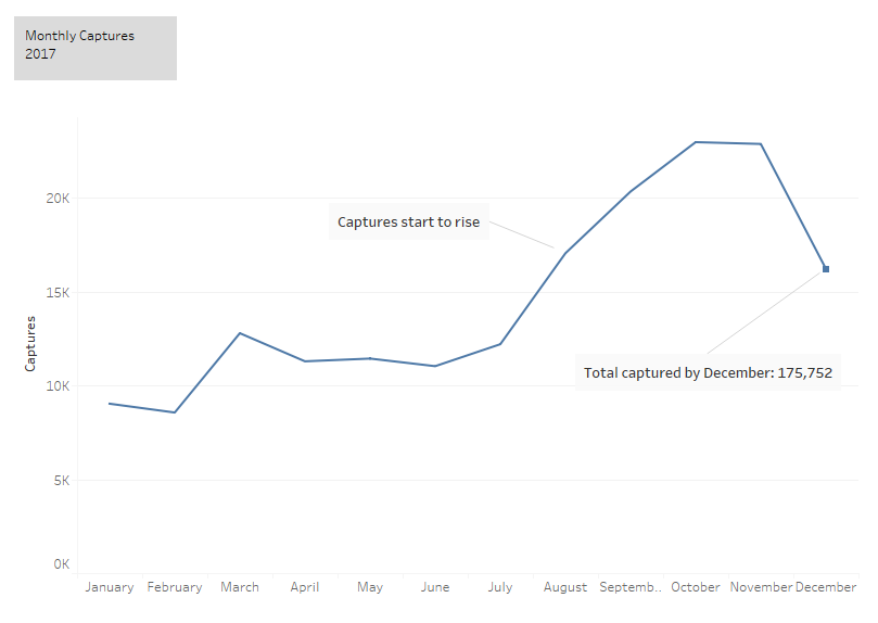 Monthly Captures